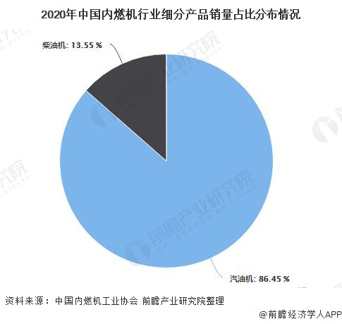 2020年中国内燃机行业细分产品销量占比分布情况