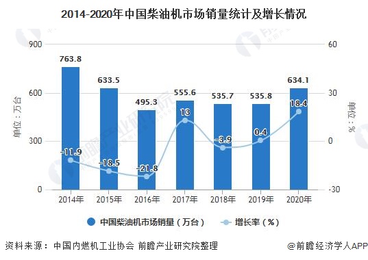 2014-2020年中国柴油机市场销量统计及增长情况