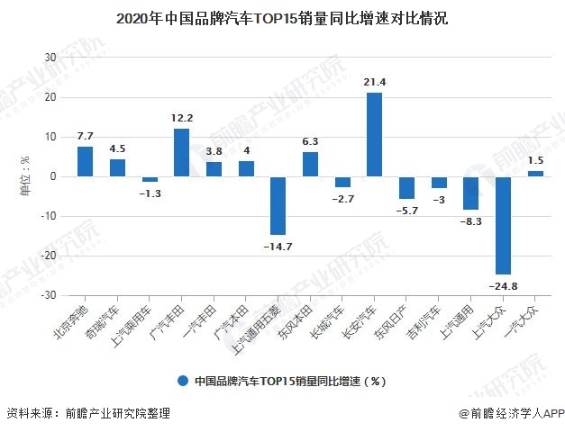 2020年中国品牌汽车TOP15销量同比增速对比情况