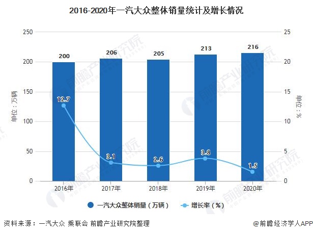 2016-2020年一汽大众整体销量统计及增长情况