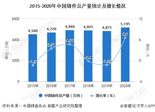 2015-2020年中国铸件总产量统计及增长情况