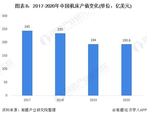 图表8：2017-2020年中国机床产值变化(单位：亿美元)