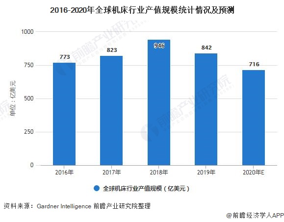 2016-2020年全球机床行业产值规模统计情况及预测