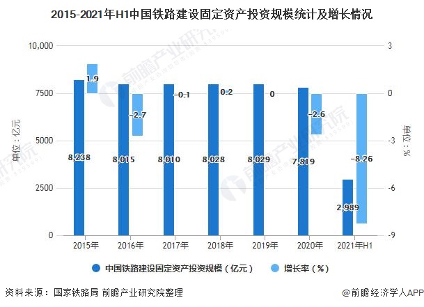 2015-2021年H1中国铁路建设固定资产投资规模统计及增长情况