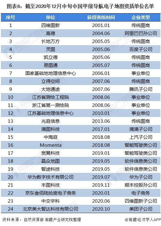 图表6：截至2020年12月中旬中国甲级导航电子地图资质单位名单