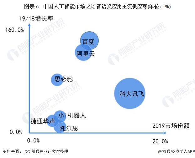 图表7：中国人工智能市场之语音语义应用主流供应商(单位：%)