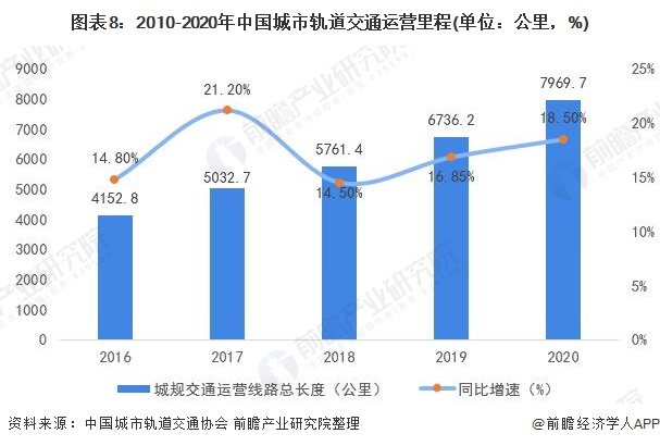图表8：2010-2020年中国城市轨道交通运营里程(单位：公里，%)