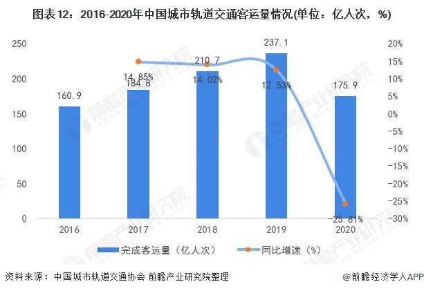 图表12：2016-2020年中国城市轨道交通客运量情况(单位：亿人次，%)