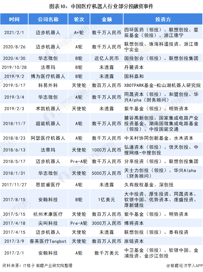 图表10：中国医疗机器人行业部分投融资事件