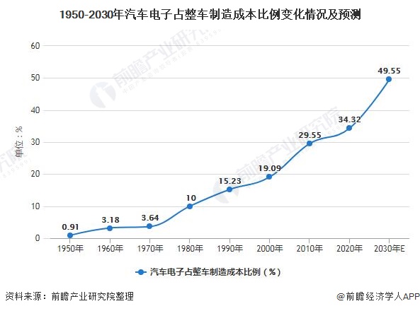 1950-2030年汽车电子占整车制造成本比例变化情况及预测