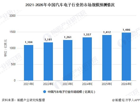 2021-2026年中国汽车电子行业的市场规模预测情况