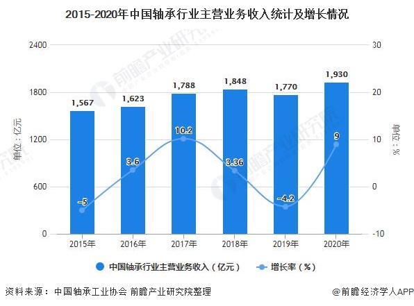 2015-2020年中国轴承行业主营业务收入统计及增长情况