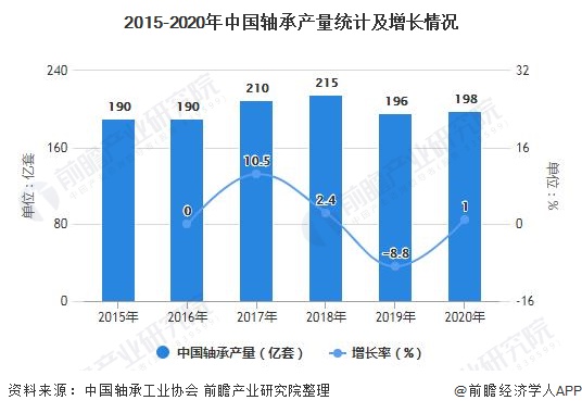 2015-2020年中国轴承产量统计及增长情况
