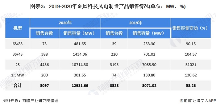 图表3：2019-2020年金风科技风电制造产品销售情况(单位：MW，%)