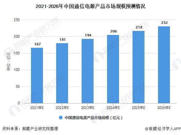 2021-2026年中国通信电源产品市场规模预测情况