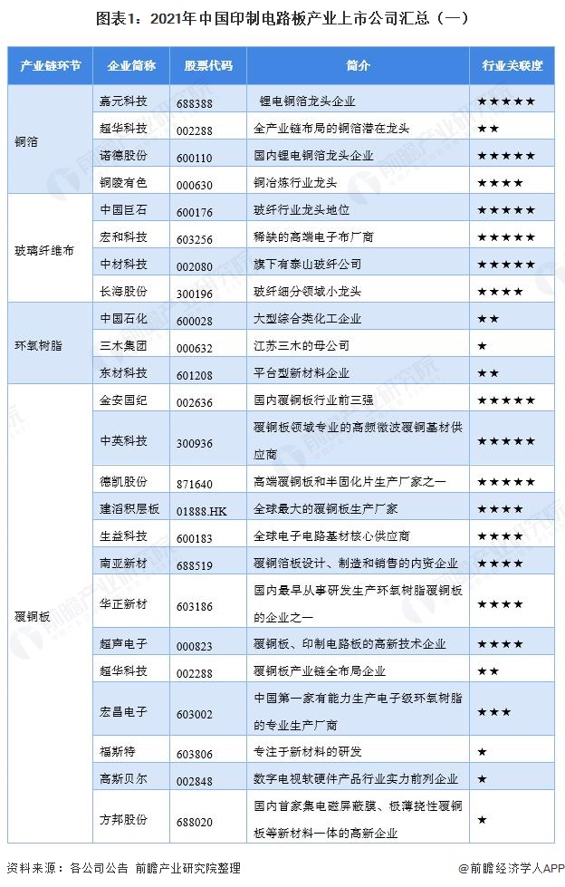 图表1：2021年中国印制电路板产业上市公司汇总（一）
