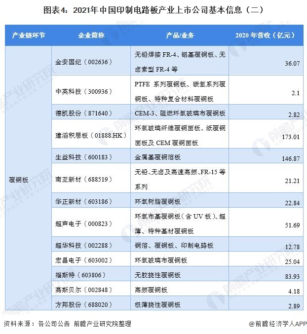 图表4：2021年中国印制电路板产业上市公司基本信息（二）
