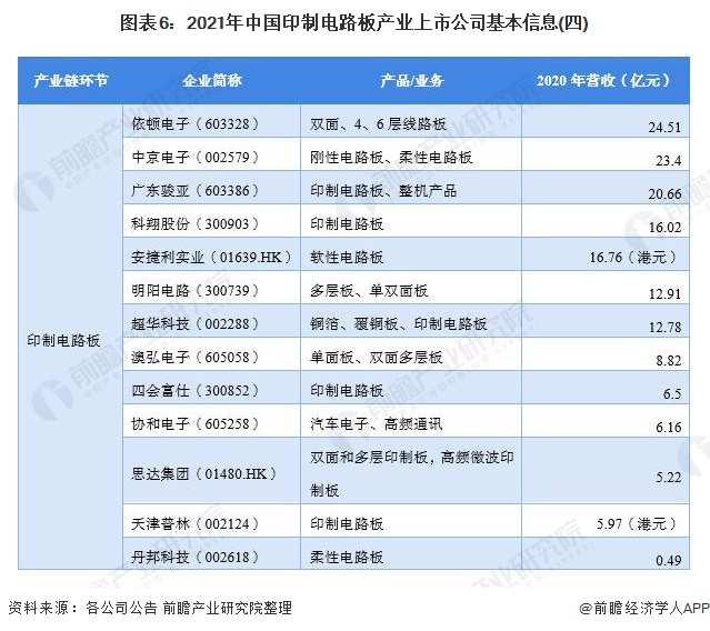 图表6：2021年中国印制电路板产业上市公司基本信息(四)