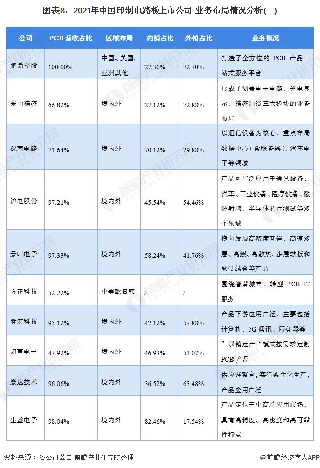 图表8：2021年中国印制电路板上市公司-业务布局情况分析(一)