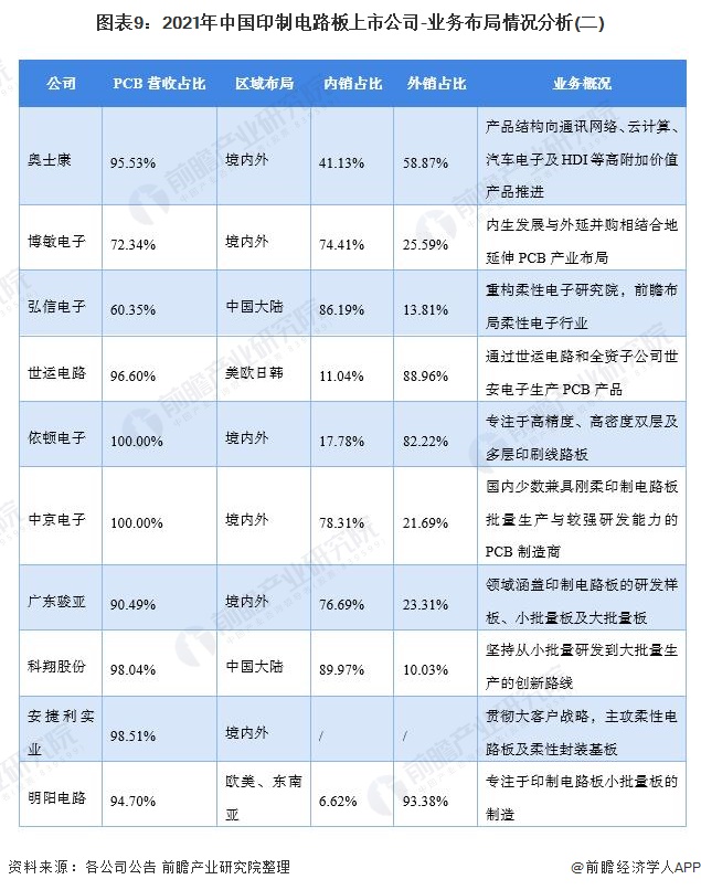 图表9：2021年中国印制电路板上市公司-业务布局情况分析(二)