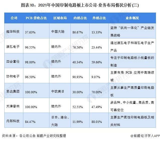 图表10：2021年中国印制电路板上市公司-业务布局情况分析(三)
