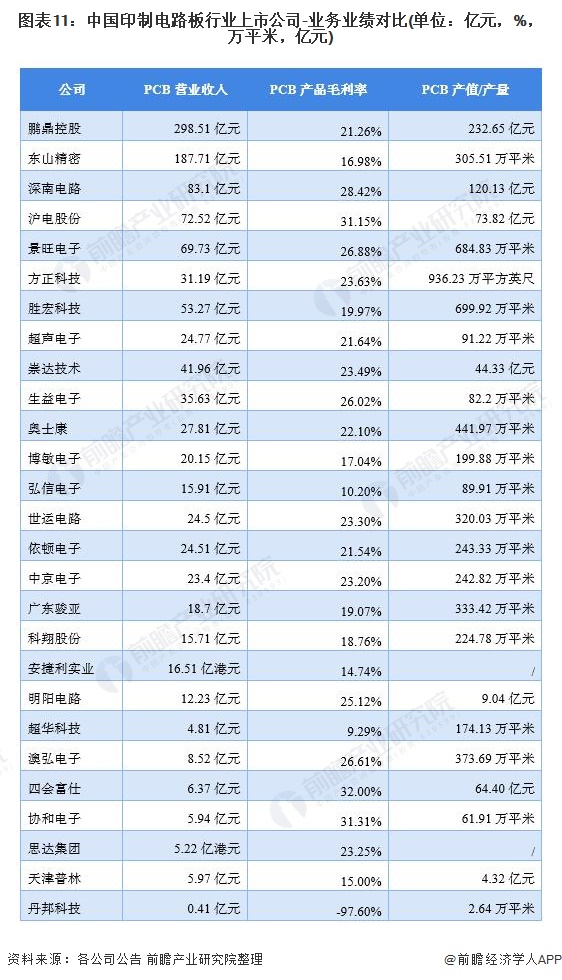 图表11：中国印制电路板行业上市公司-业务业绩对比(单位：亿元，%，万平米，亿元)
