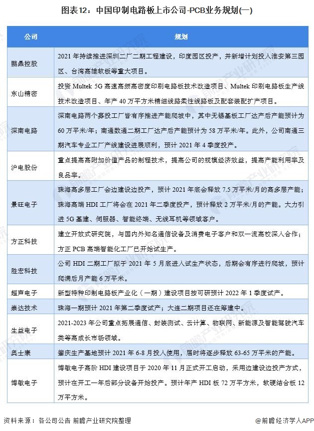图表12：中国印制电路板上市公司-PCB业务规划(一)