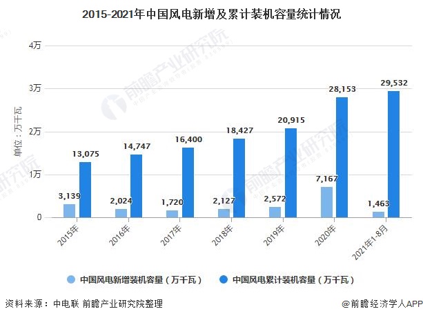 2015-2021年中国风电新增及累计装机容量统计情况