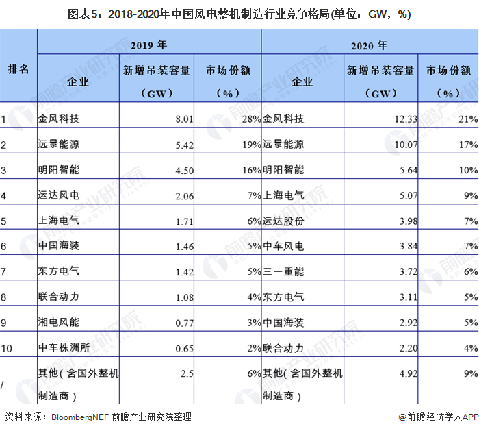 图表5：2018-2020年中国风电整机制造行业竞争格局(单位：GW，%)
