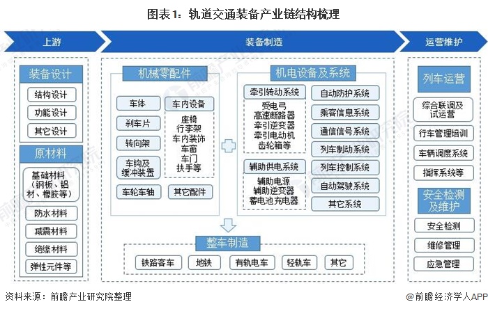 图表1：轨道交通装备产业链结构梳理