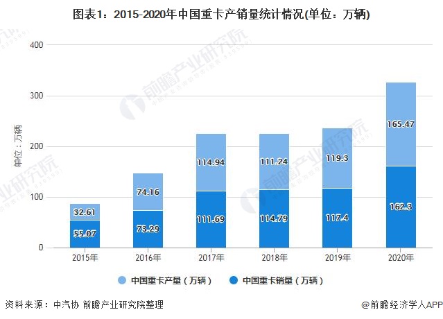 图表1：2015-2020年中国重卡产销量统计情况(单位：万辆)