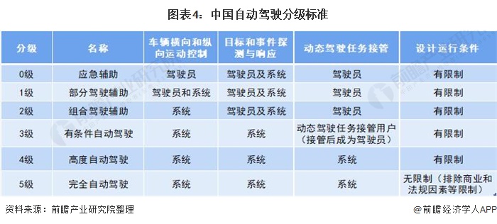 图表4：中国自动驾驶分级标准