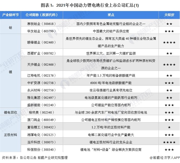 图表1：2021年中国动力锂电池行业上市公司汇总(1)