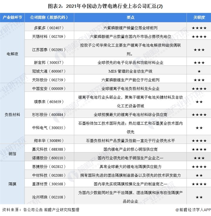 图表2：2021年中国动力锂电池行业上市公司汇总(2)