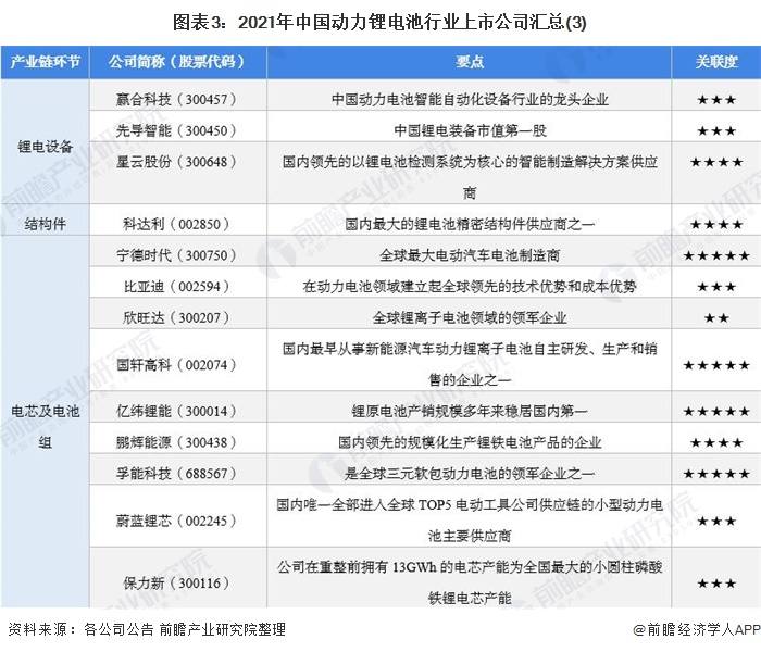 图表3：2021年中国动力锂电池行业上市公司汇总(3)