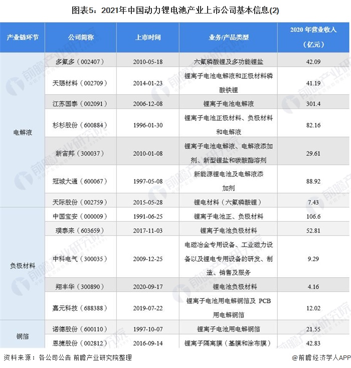 图表5：2021年中国动力锂电池产业上市公司基本信息(2)