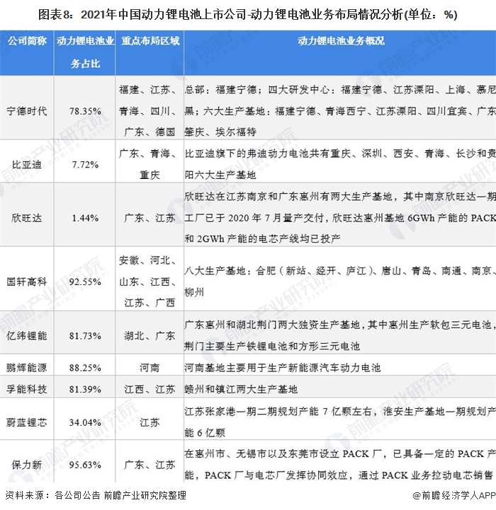 图表8：2021年中国动力锂电池上市公司-动力锂电池业务布局情况分析(单位：%)