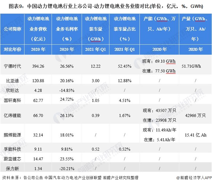 图表9：中国动力锂电池行业上市公司-动力锂电池业务业绩对比(单位：亿元，%，GWh)