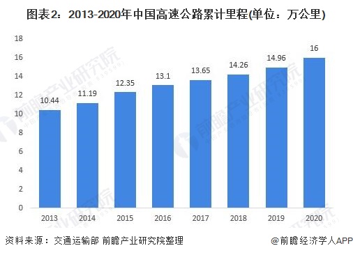 图表2：2013-2020年中国高速公路累计里程(单位：万公里)