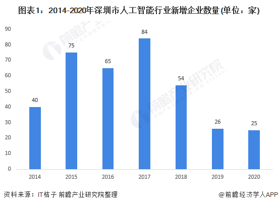 图表1：2014-2020年深圳市人工智能行业新增企业数量(单位：家)