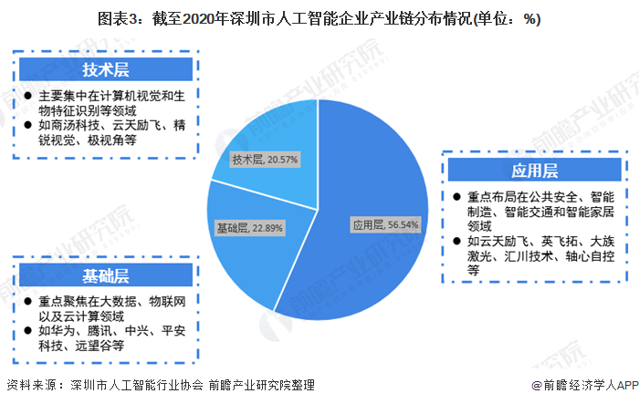 图表3：截至2020年深圳市人工智能企业产业链分布情况(单位：%)