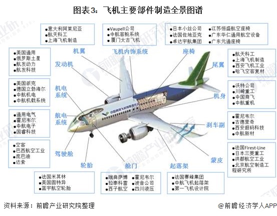 图表3：飞机主要部件制造全景图谱