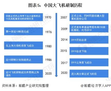 图表5：中国大飞机研制历程