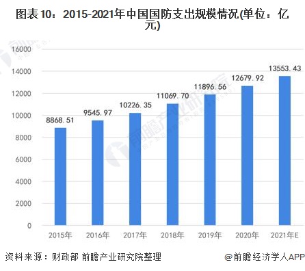图表10：2015-2021年中国国防支出规模情况(单位：亿元)