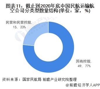 图表11：截止到2020年底中国民航运输航空公司分类型数量结构(单位：家，%)