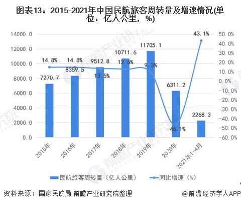 图表13：2015-2021年中国民航旅客周转量及增速情况(单位：亿人公里，%)