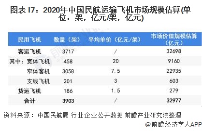 图表17：2020年中国民航运输飞机市场规模估算(单位：架，亿元/架，亿元)