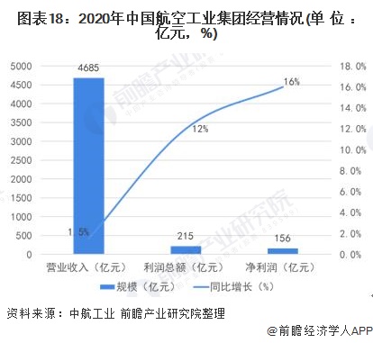 图表18：2020年中国航空工业集团经营情况(单位：亿元，%)