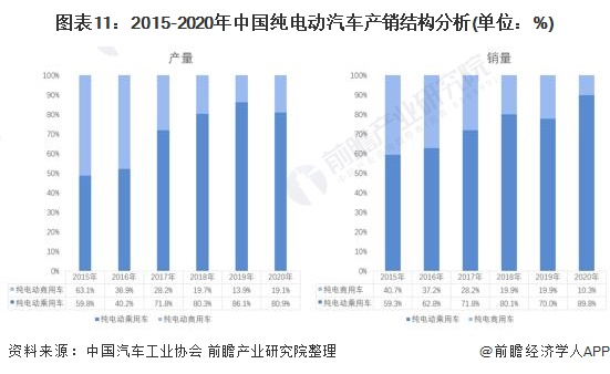 图表11：2015-2020年中国纯电动汽车产销结构分析(单位：%)