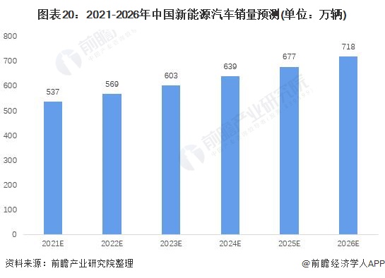 图表20：2021-2026年中国新能源汽车销量预测(单位：万辆)